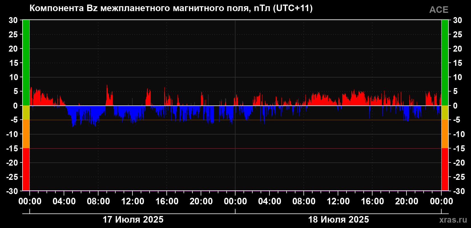 Компонента Bz магнитного поля солнечного ветра