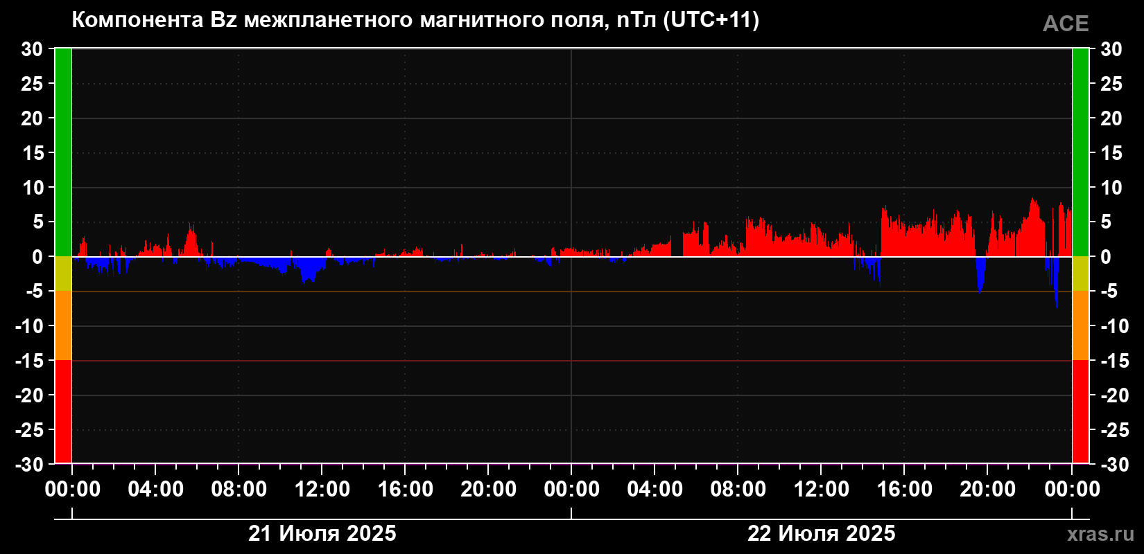 Компонента Bz магнитного поля солнечного ветра