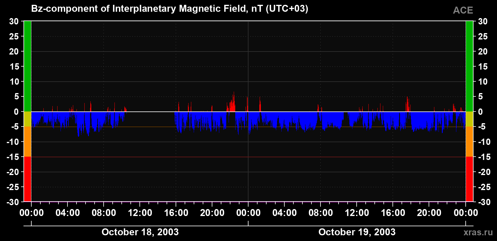 The Bz component of the solar wind magnetic field