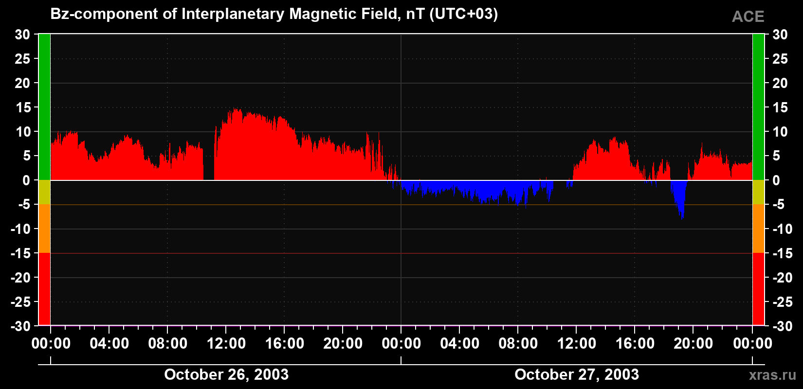 The Bz component of the solar wind magnetic field
