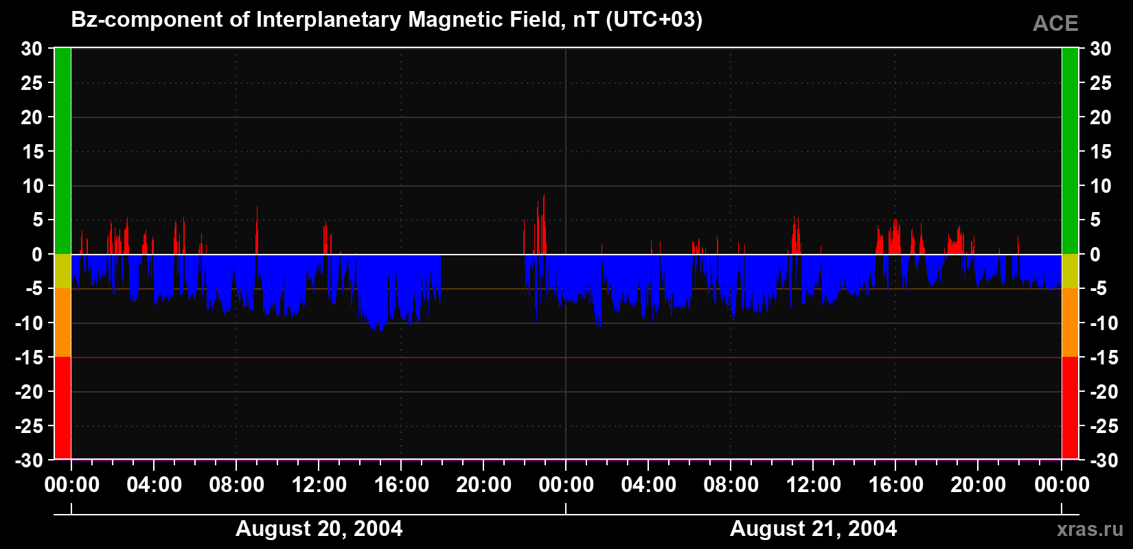 The Bz component of the solar wind magnetic field