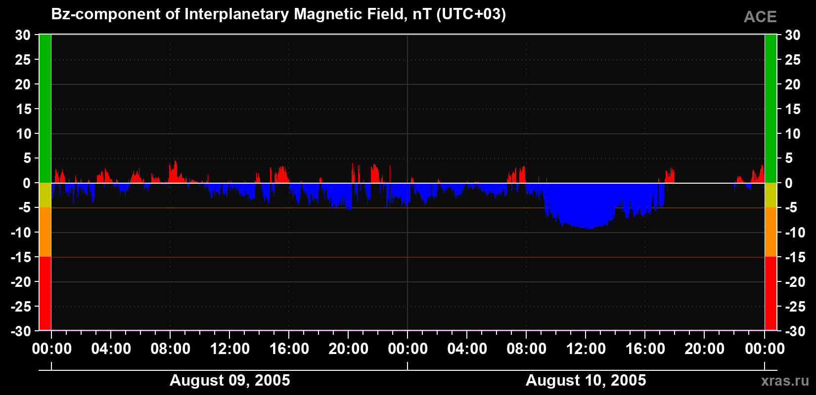 The Bz component of the solar wind magnetic field