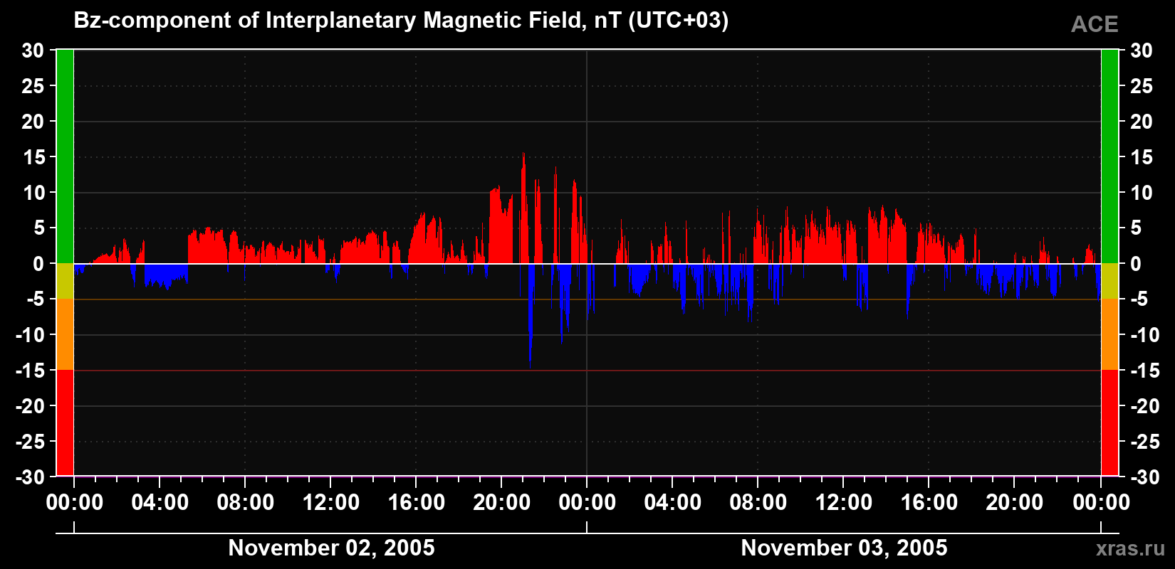 The Bz component of the solar wind magnetic field