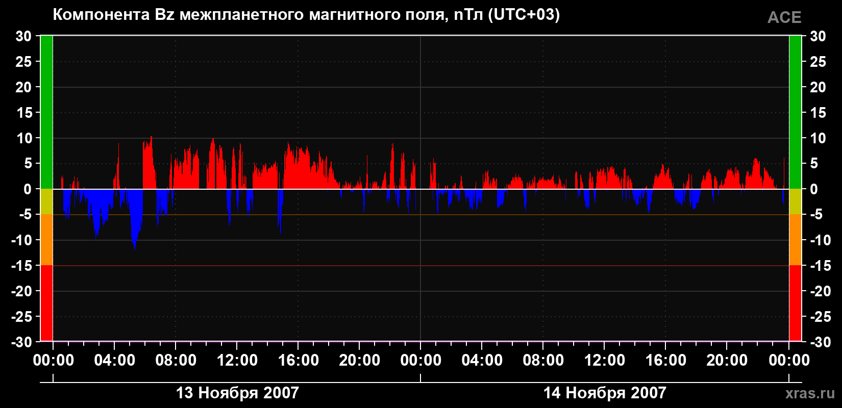 Компонента Bz магнитного поля солнечного ветра