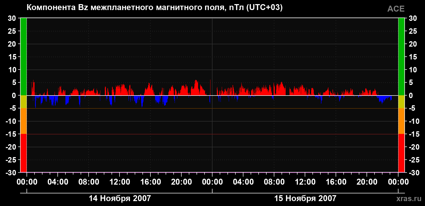 Компонента Bz магнитного поля солнечного ветра