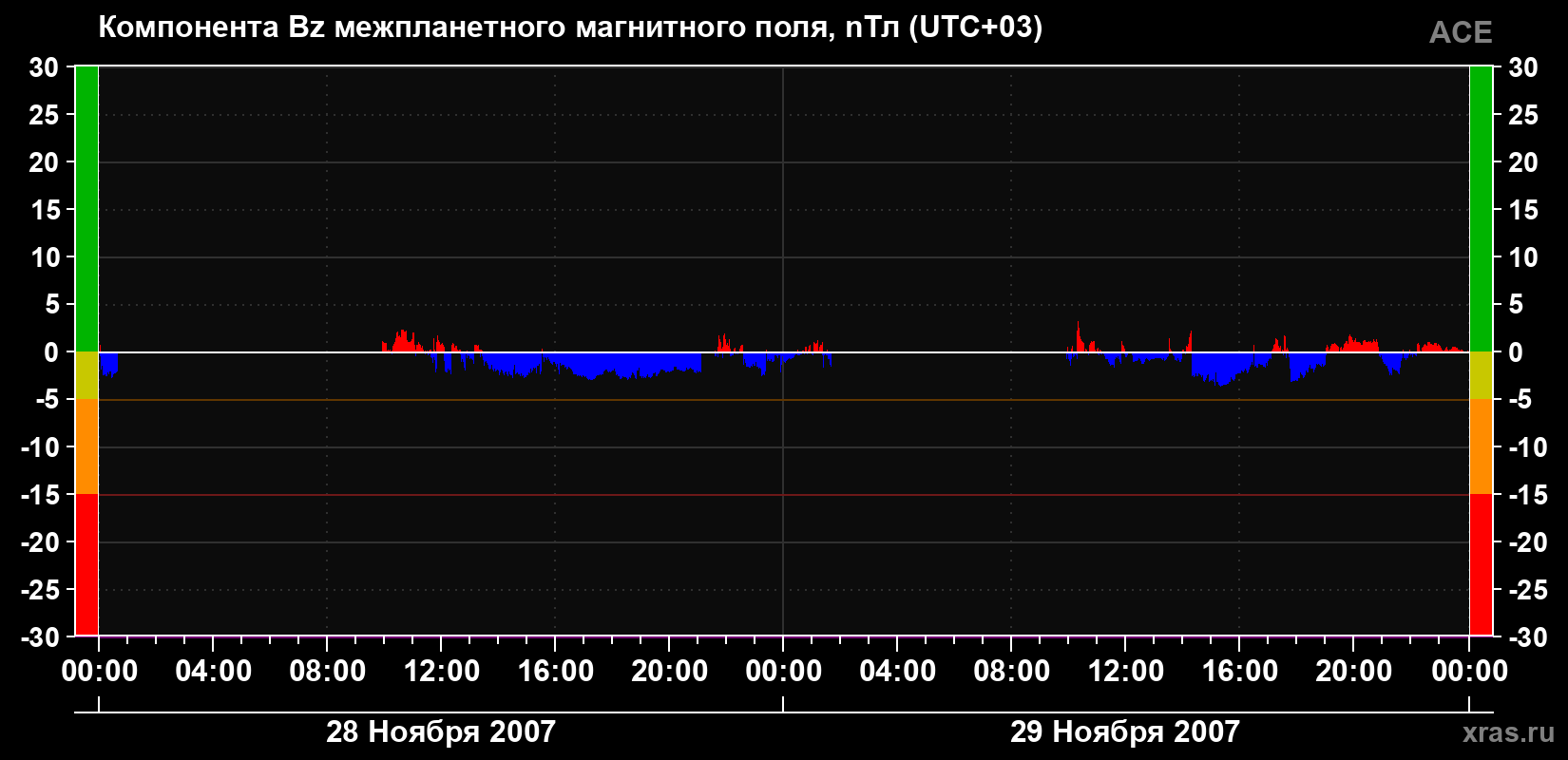 Компонента Bz магнитного поля солнечного ветра