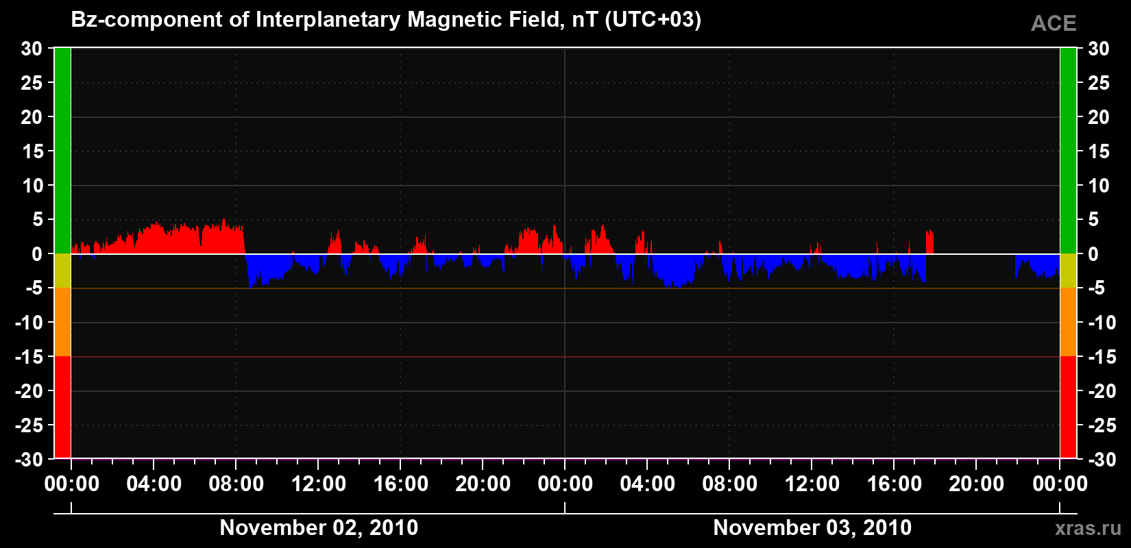 The Bz component of the solar wind magnetic field