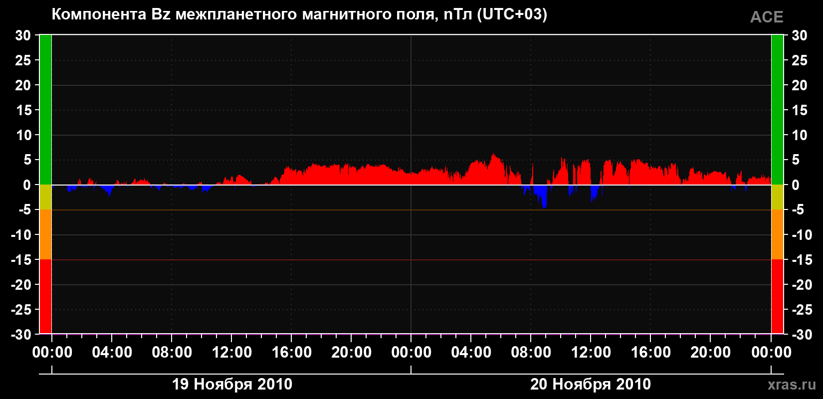 Компонента Bz магнитного поля солнечного ветра