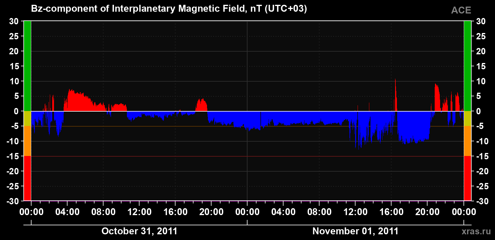 The Bz component of the solar wind magnetic field