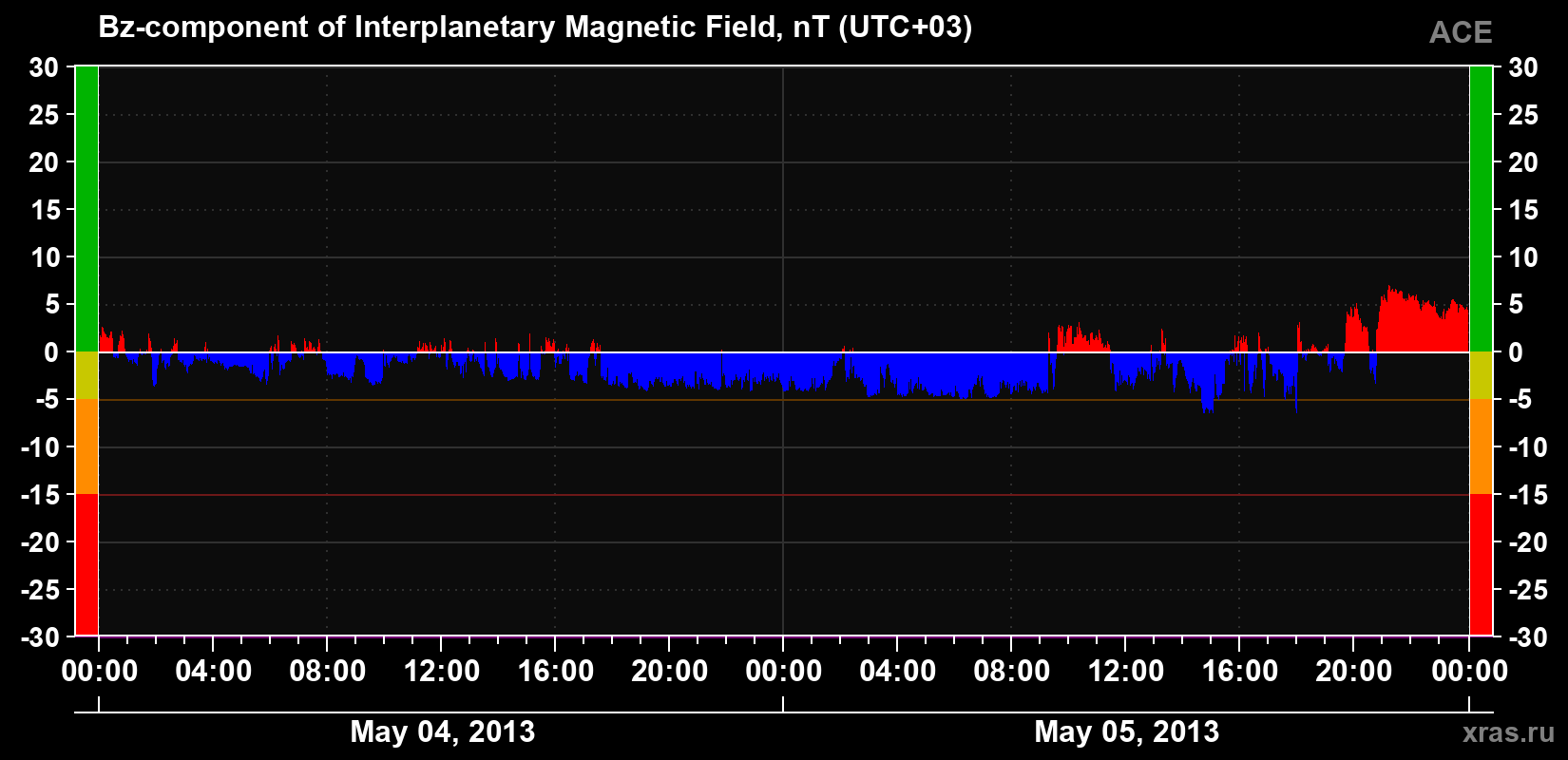 The Bz component of the solar wind magnetic field