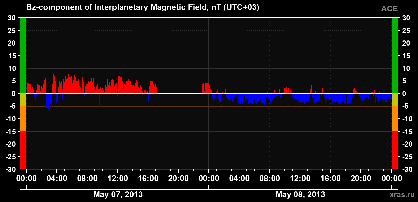 The Bz component of the solar wind magnetic field