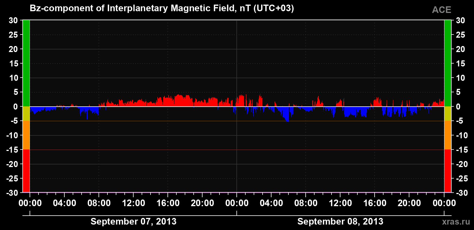 The Bz component of the solar wind magnetic field