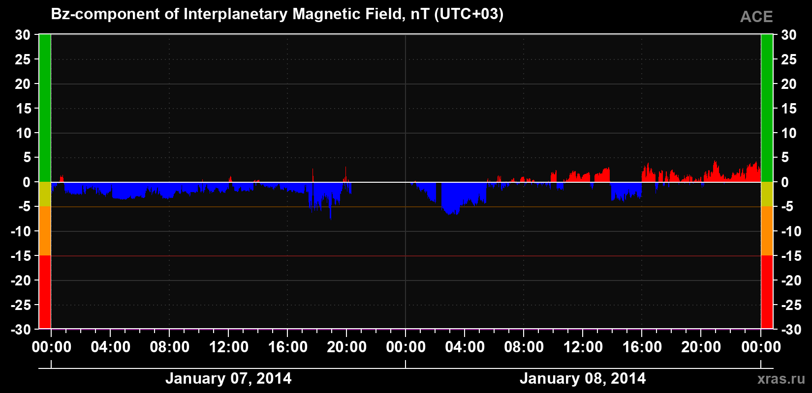 The Bz component of the solar wind magnetic field