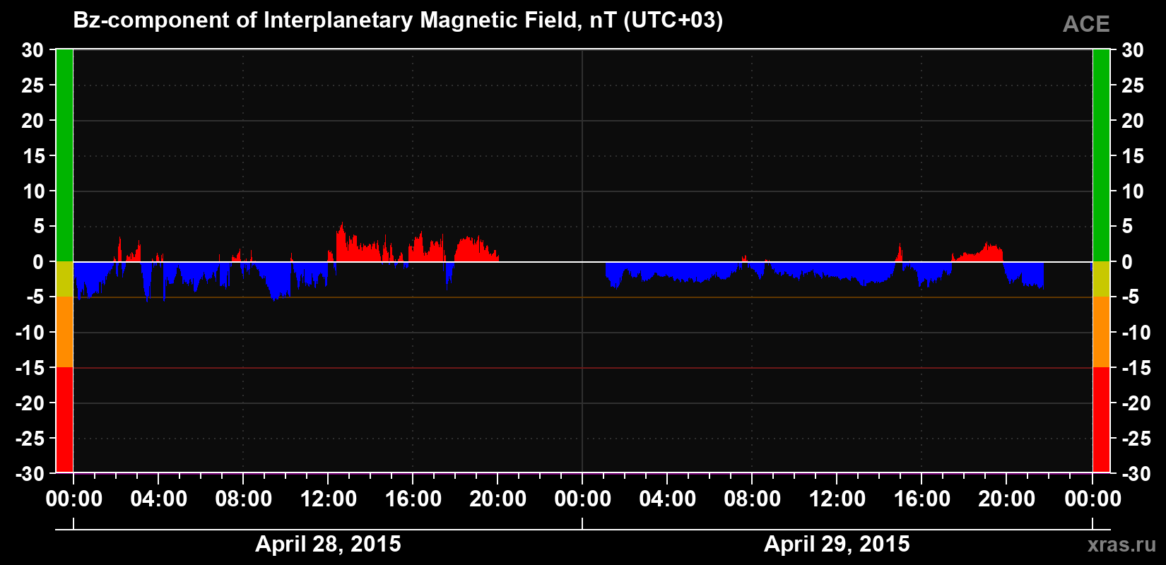 The Bz component of the solar wind magnetic field