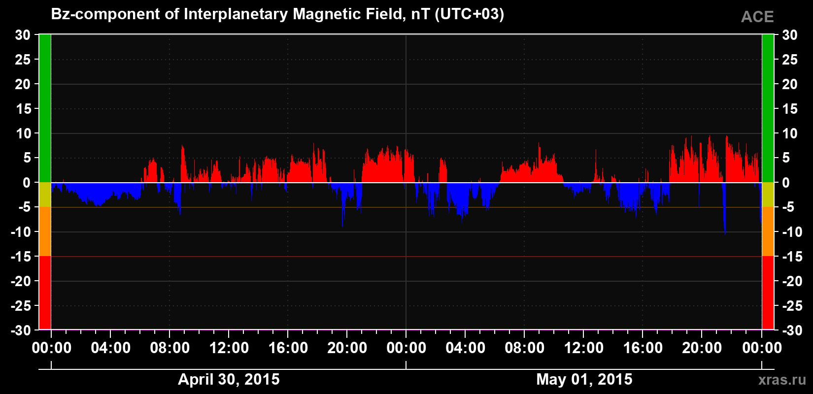The Bz component of the solar wind magnetic field