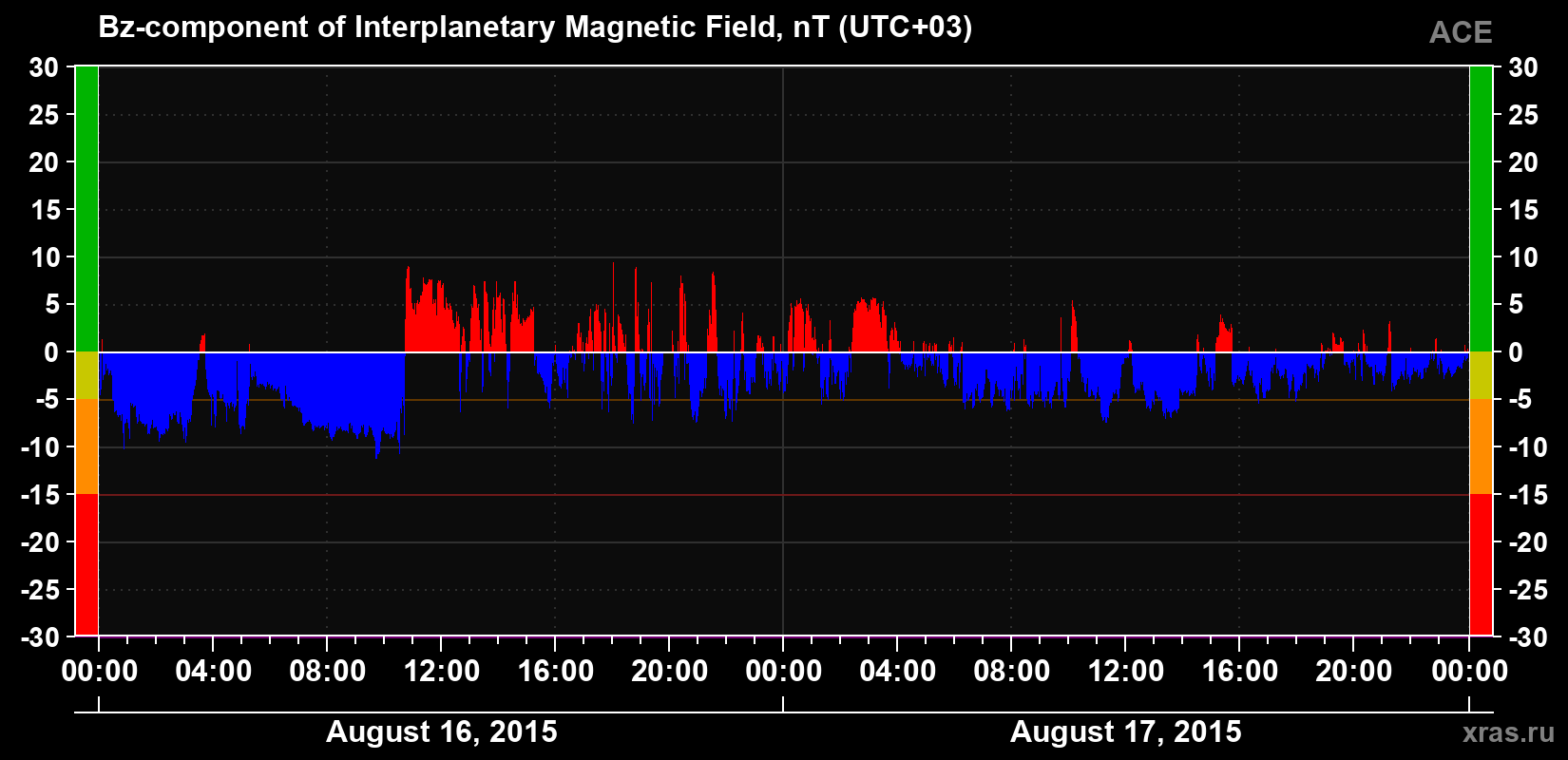 The Bz component of the solar wind magnetic field