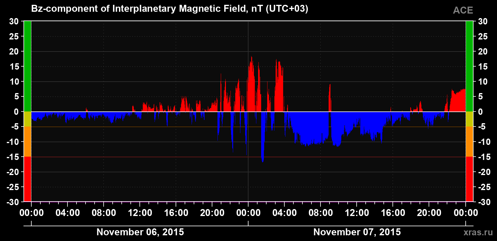 The Bz component of the solar wind magnetic field
