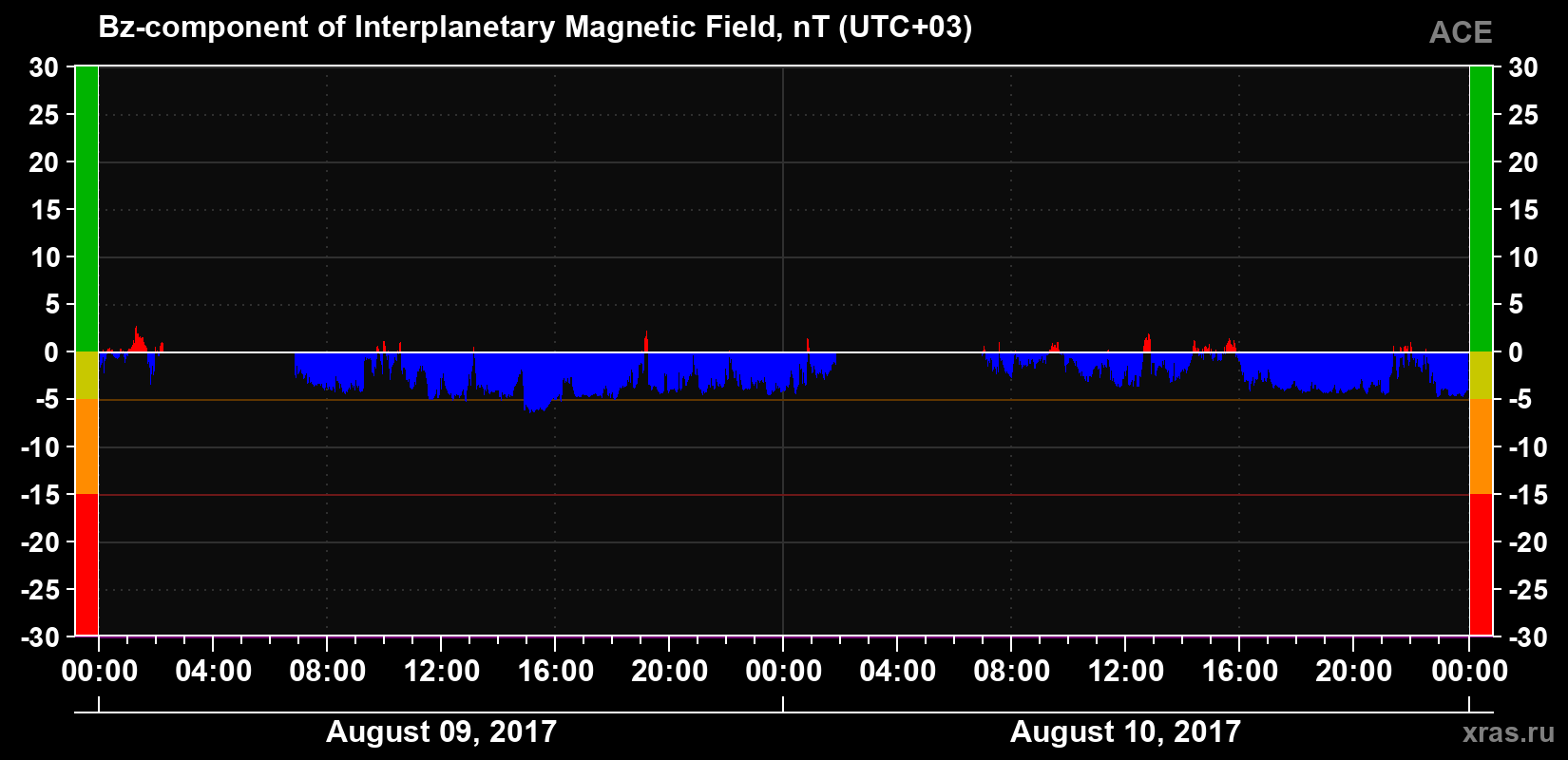 The Bz component of the solar wind magnetic field