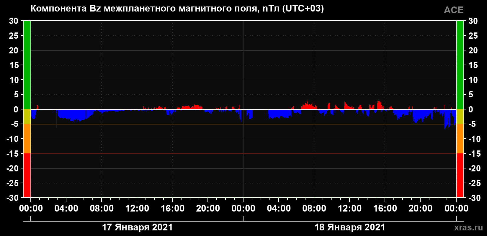 Компонента Bz магнитного поля солнечного ветра
