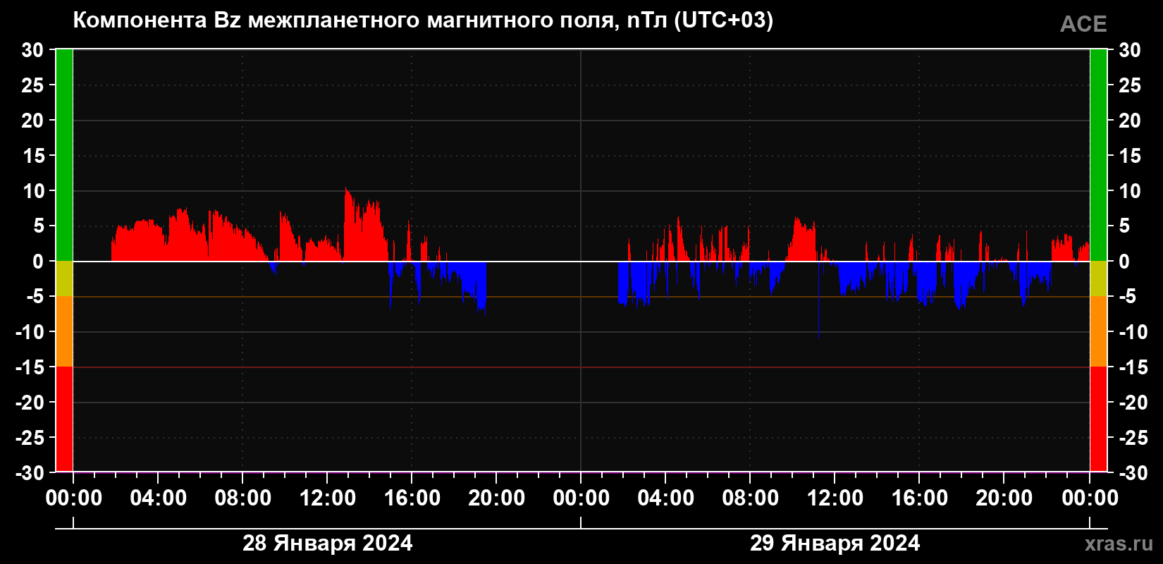 Компонента Bz магнитного поля солнечного ветра