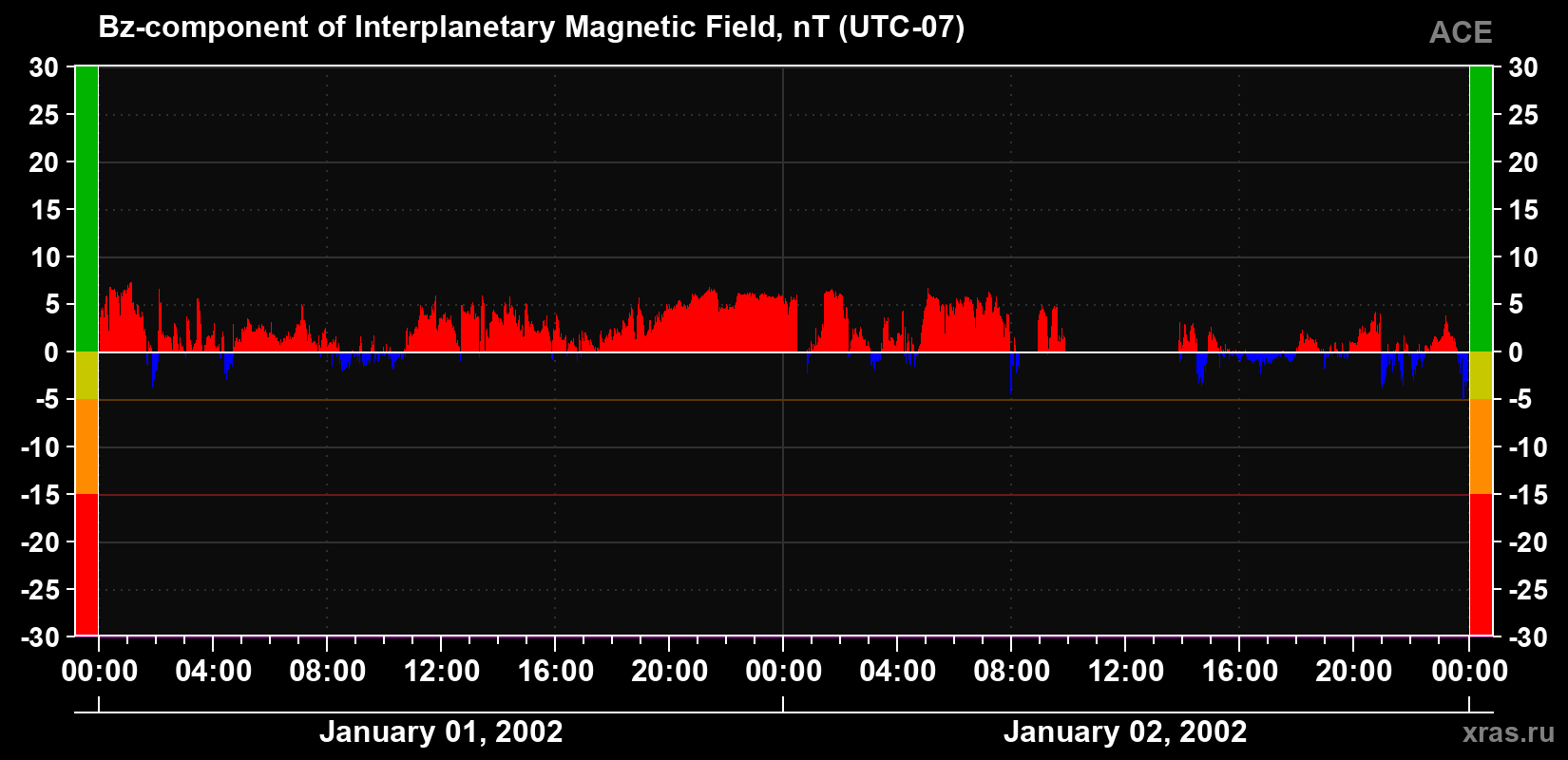 The Bz component of the solar wind magnetic field