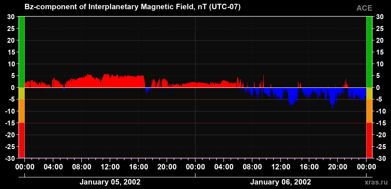 The Bz component of the solar wind magnetic field