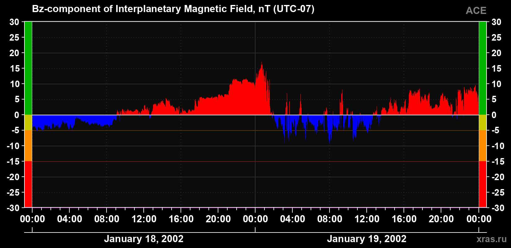 The Bz component of the solar wind magnetic field