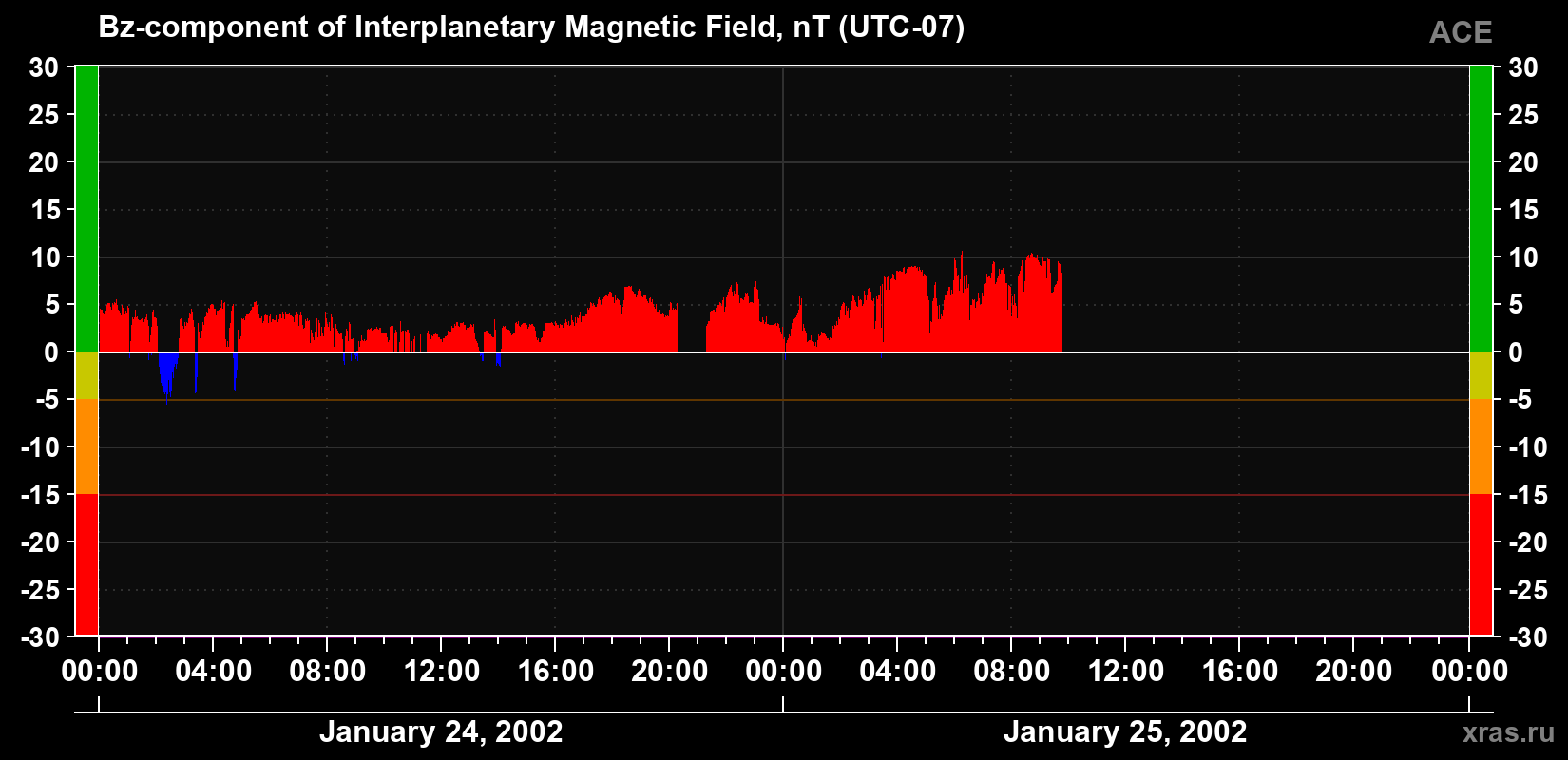 The Bz component of the solar wind magnetic field