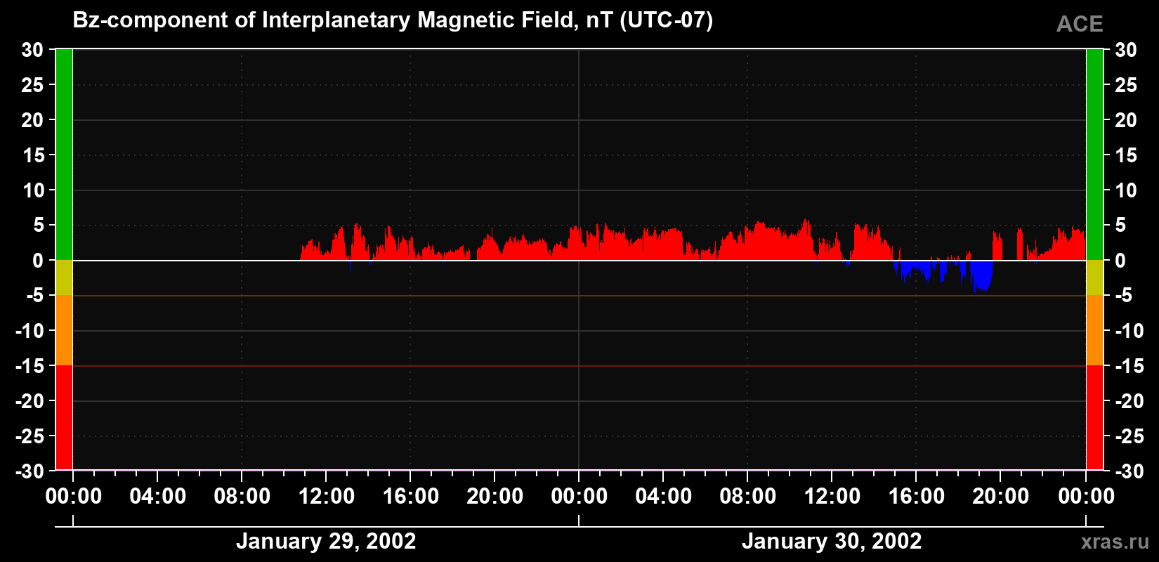The Bz component of the solar wind magnetic field