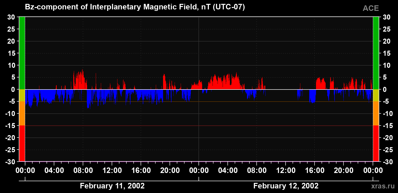 The Bz component of the solar wind magnetic field