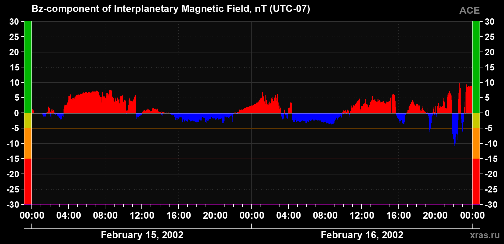The Bz component of the solar wind magnetic field