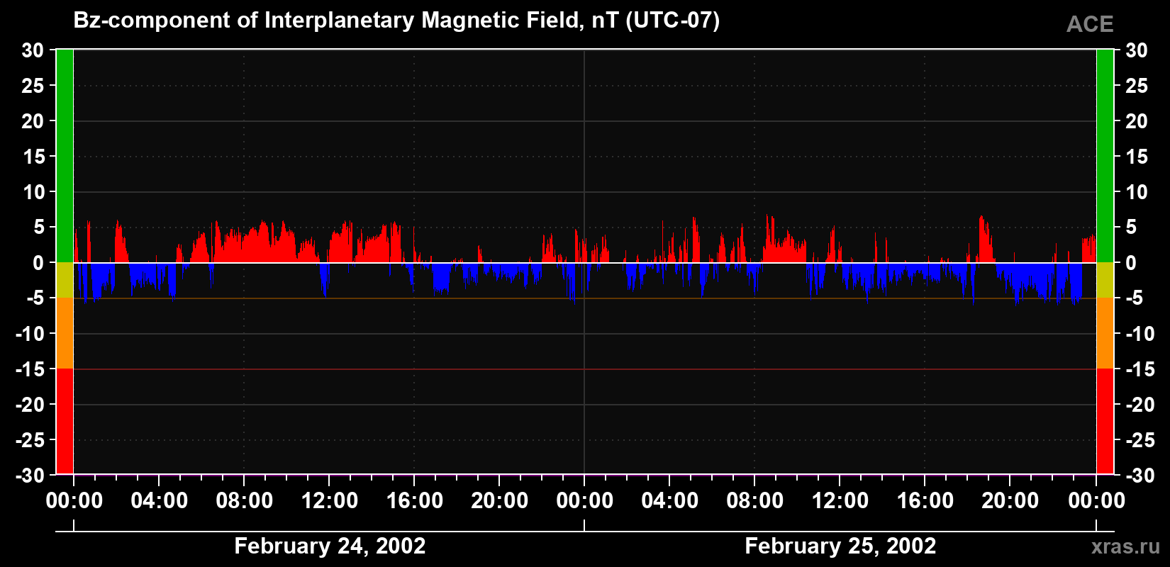 The Bz component of the solar wind magnetic field