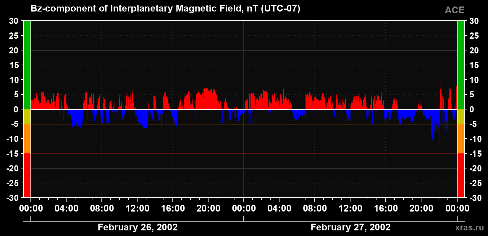 The Bz component of the solar wind magnetic field