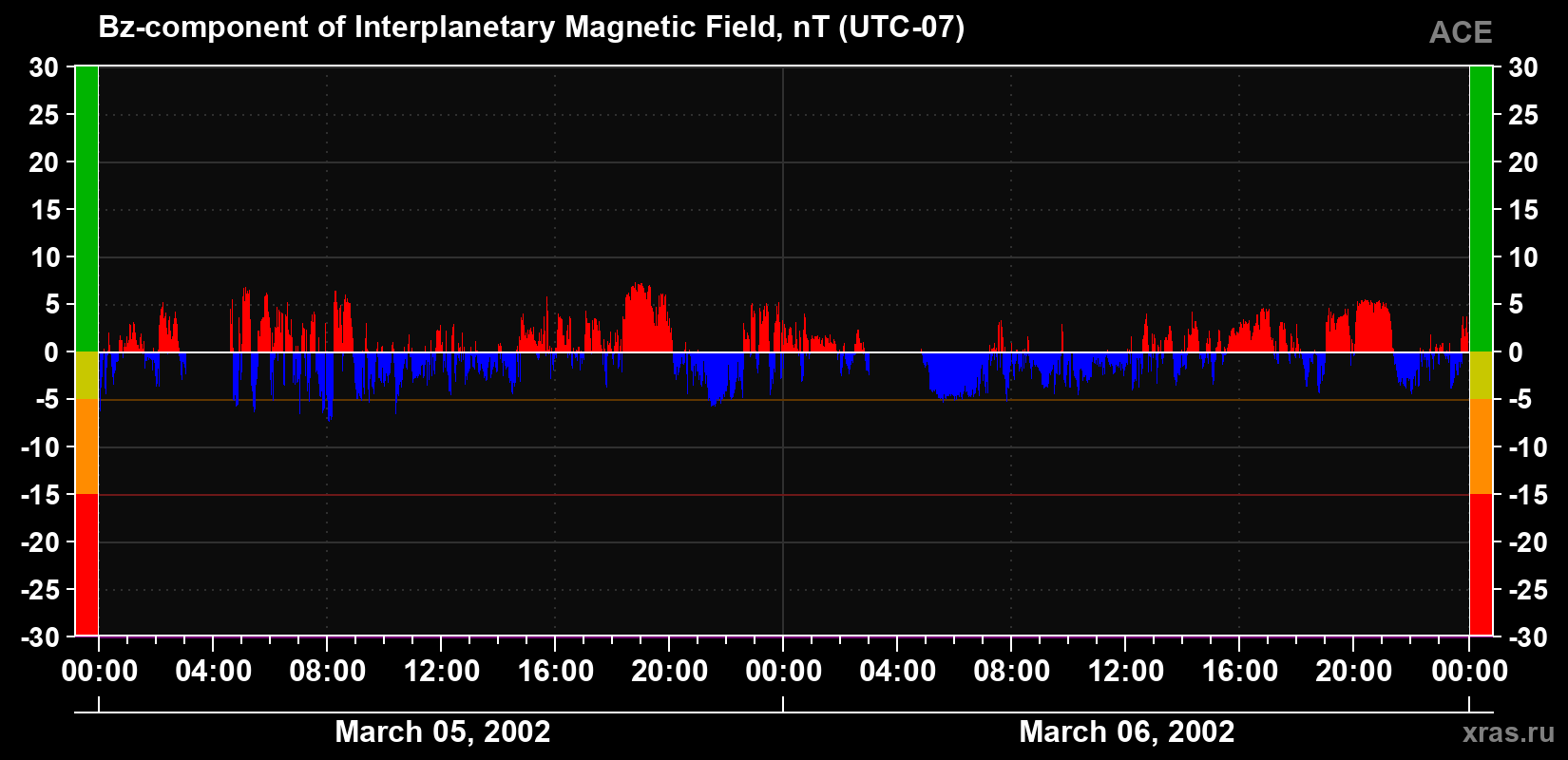 The Bz component of the solar wind magnetic field