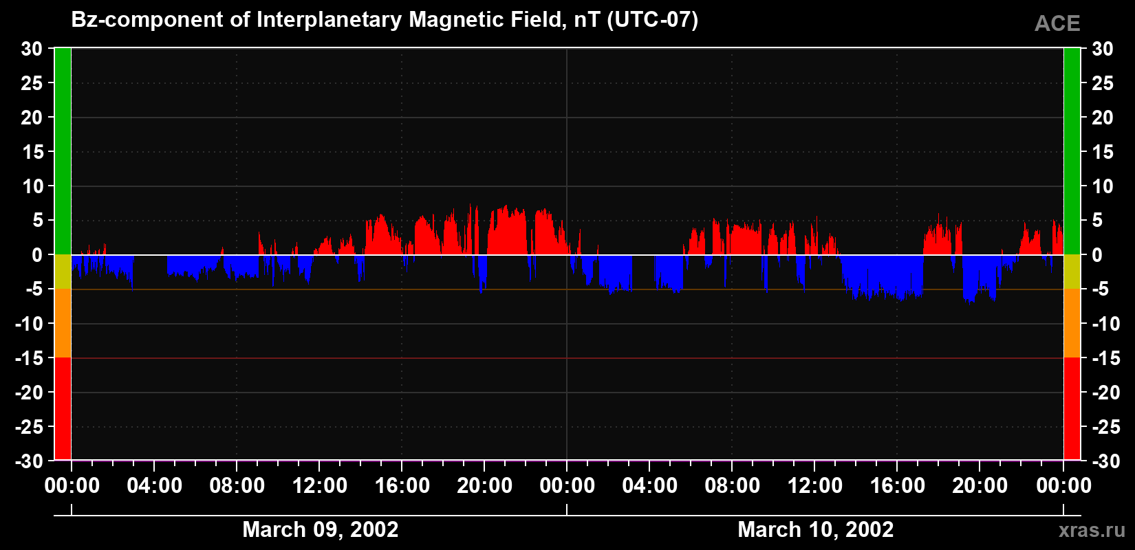 The Bz component of the solar wind magnetic field