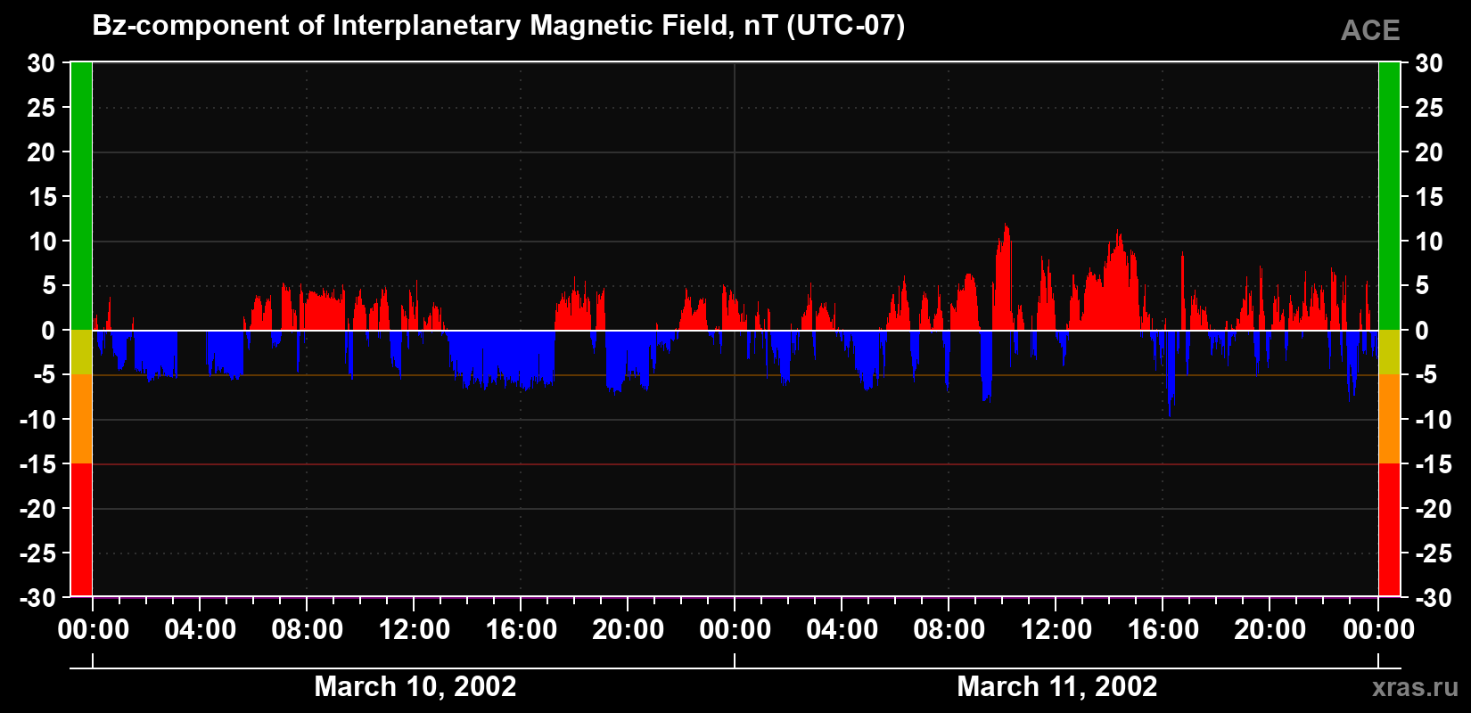 The Bz component of the solar wind magnetic field