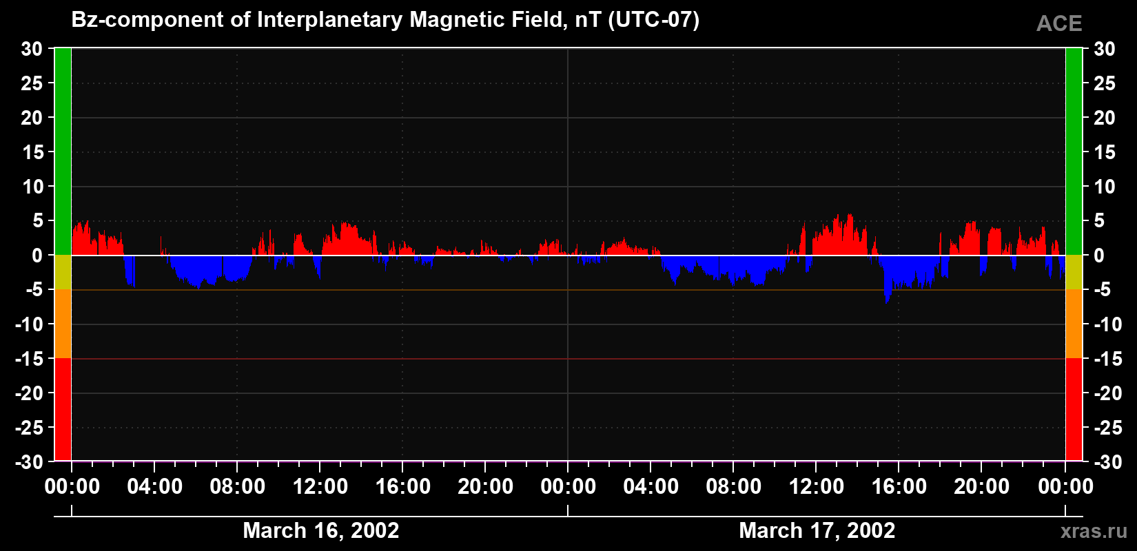 The Bz component of the solar wind magnetic field