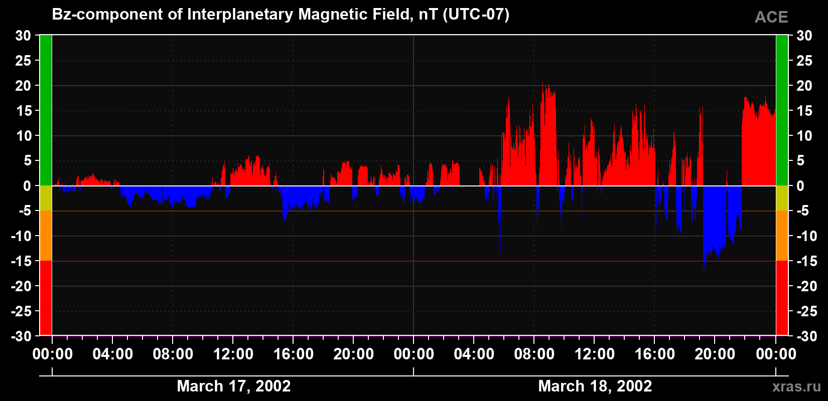 The Bz component of the solar wind magnetic field