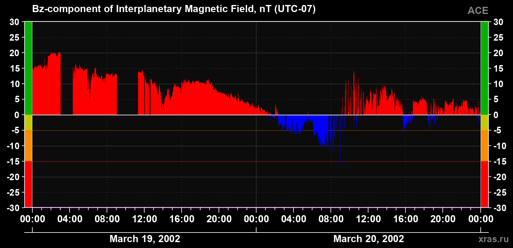 The Bz component of the solar wind magnetic field