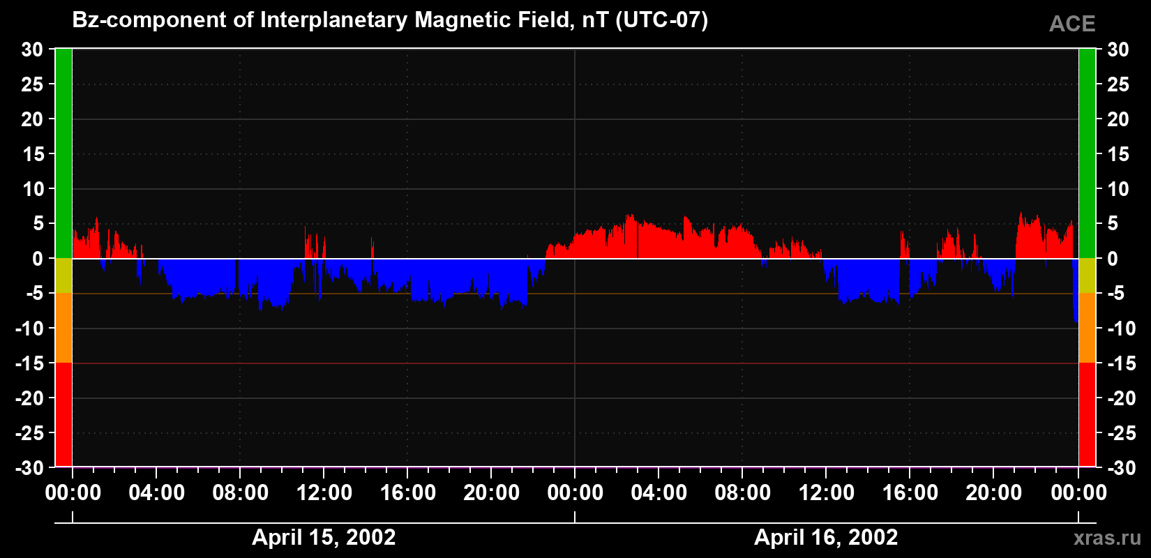 The Bz component of the solar wind magnetic field