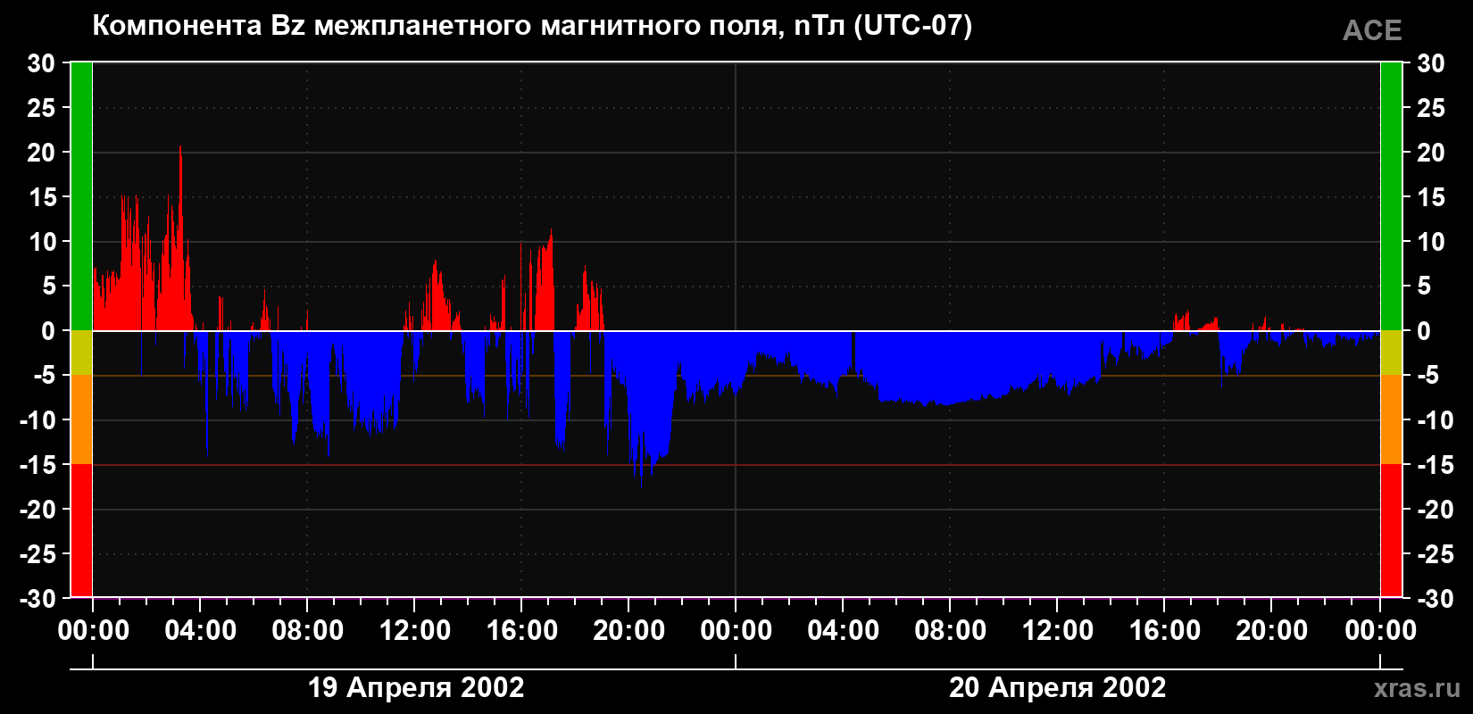 Компонента Bz магнитного поля солнечного ветра