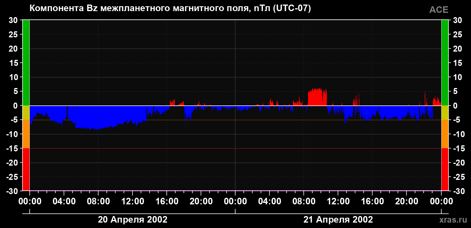 Компонента Bz магнитного поля солнечного ветра