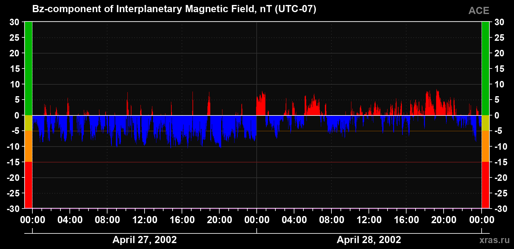The Bz component of the solar wind magnetic field