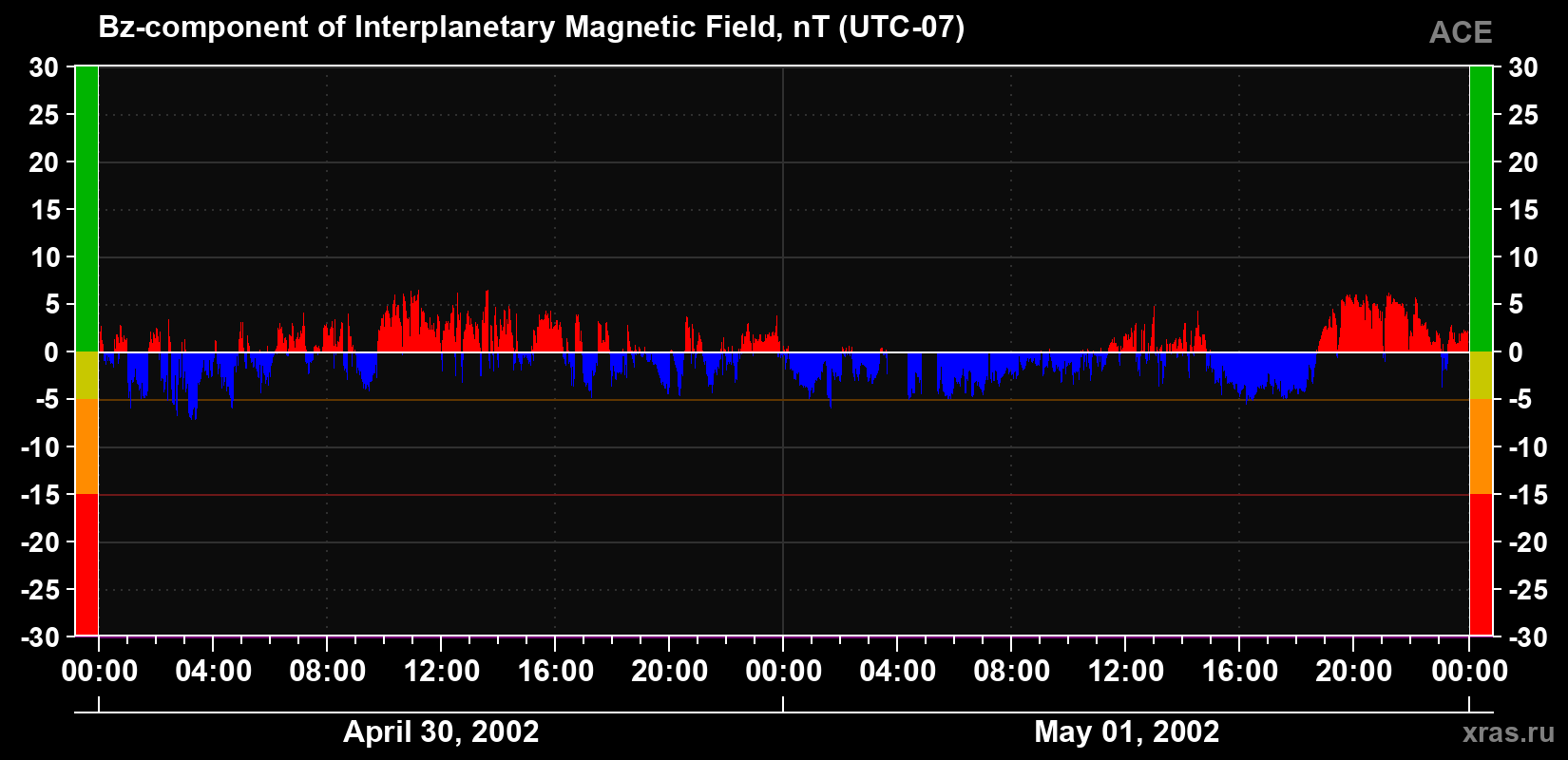 The Bz component of the solar wind magnetic field