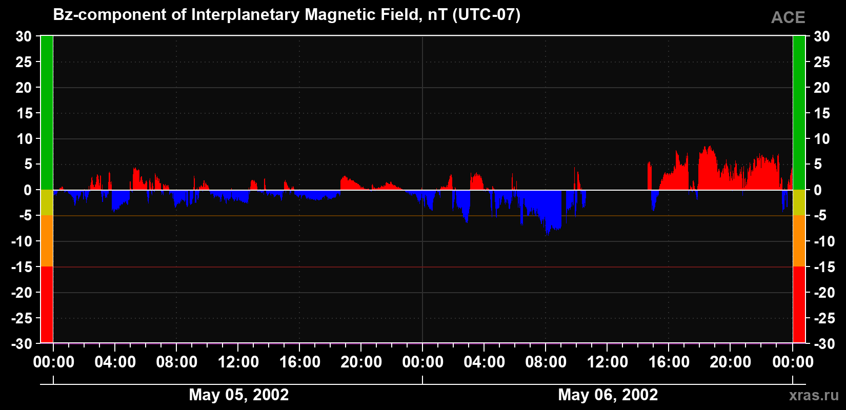 The Bz component of the solar wind magnetic field