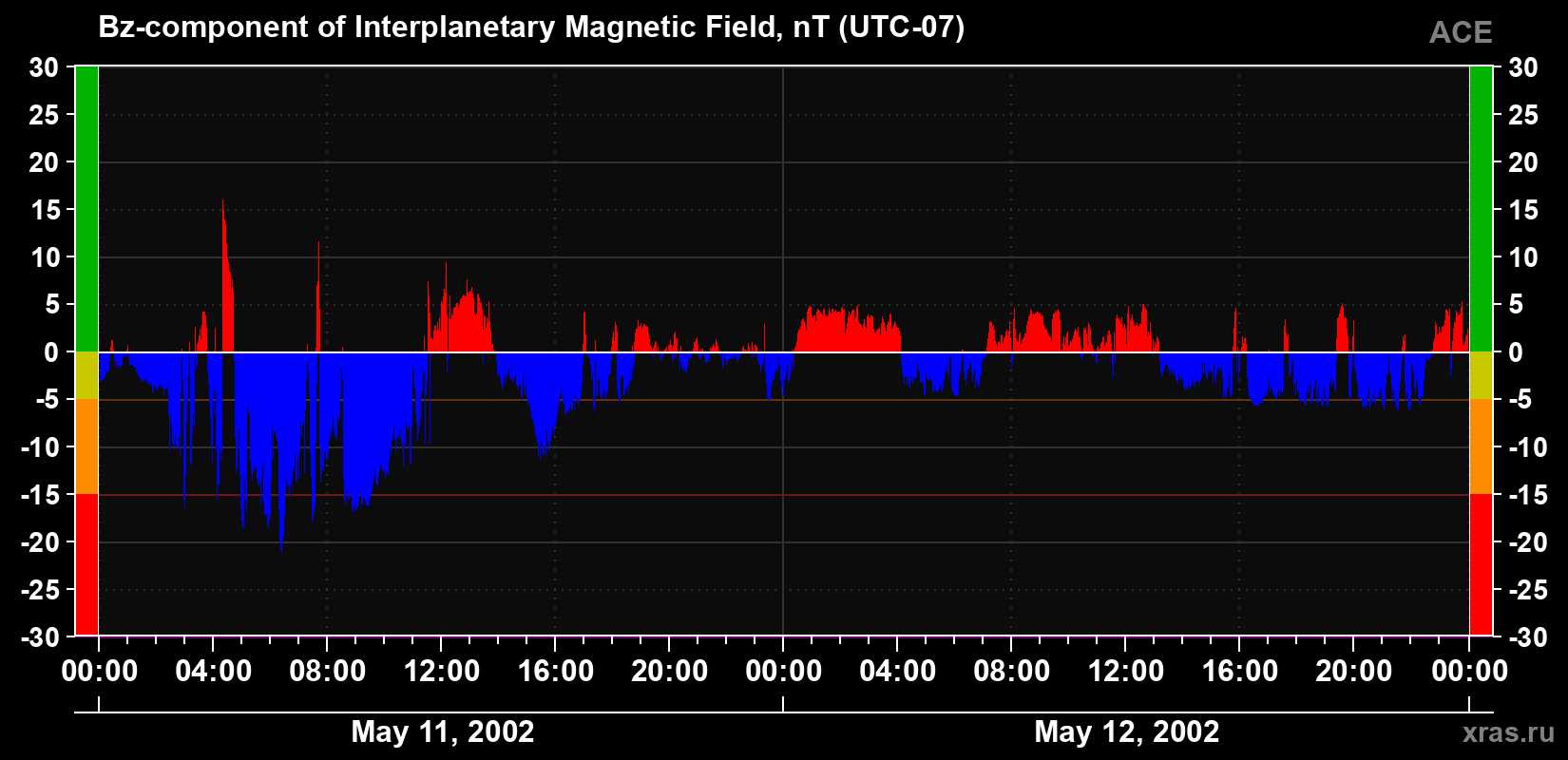 The Bz component of the solar wind magnetic field