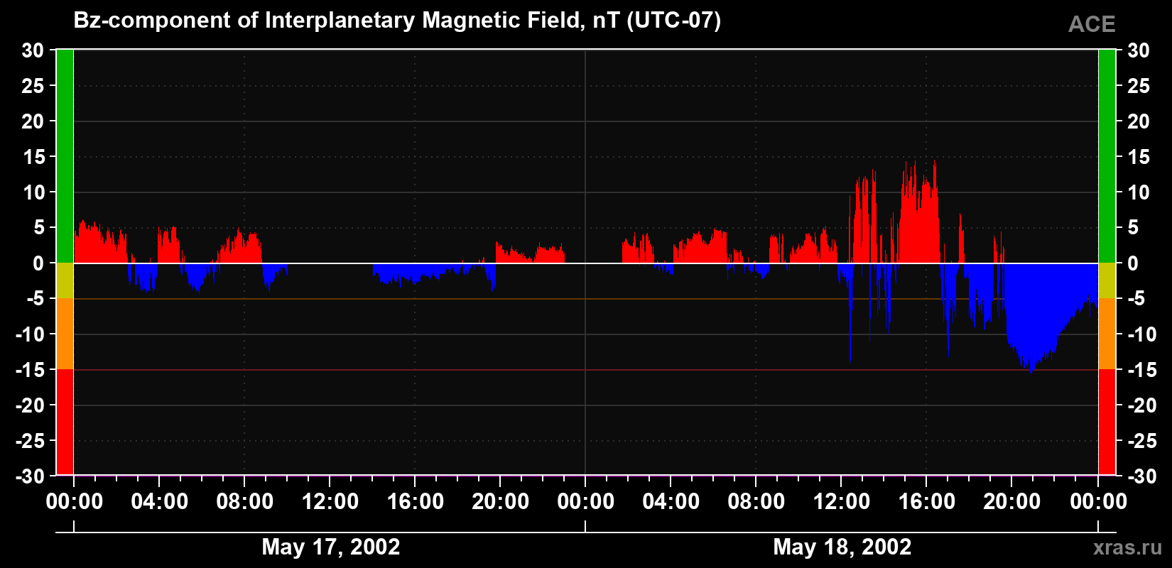 The Bz component of the solar wind magnetic field