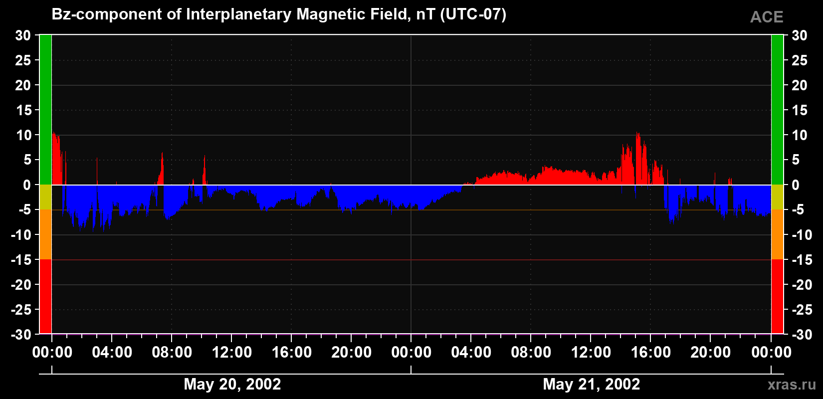 The Bz component of the solar wind magnetic field