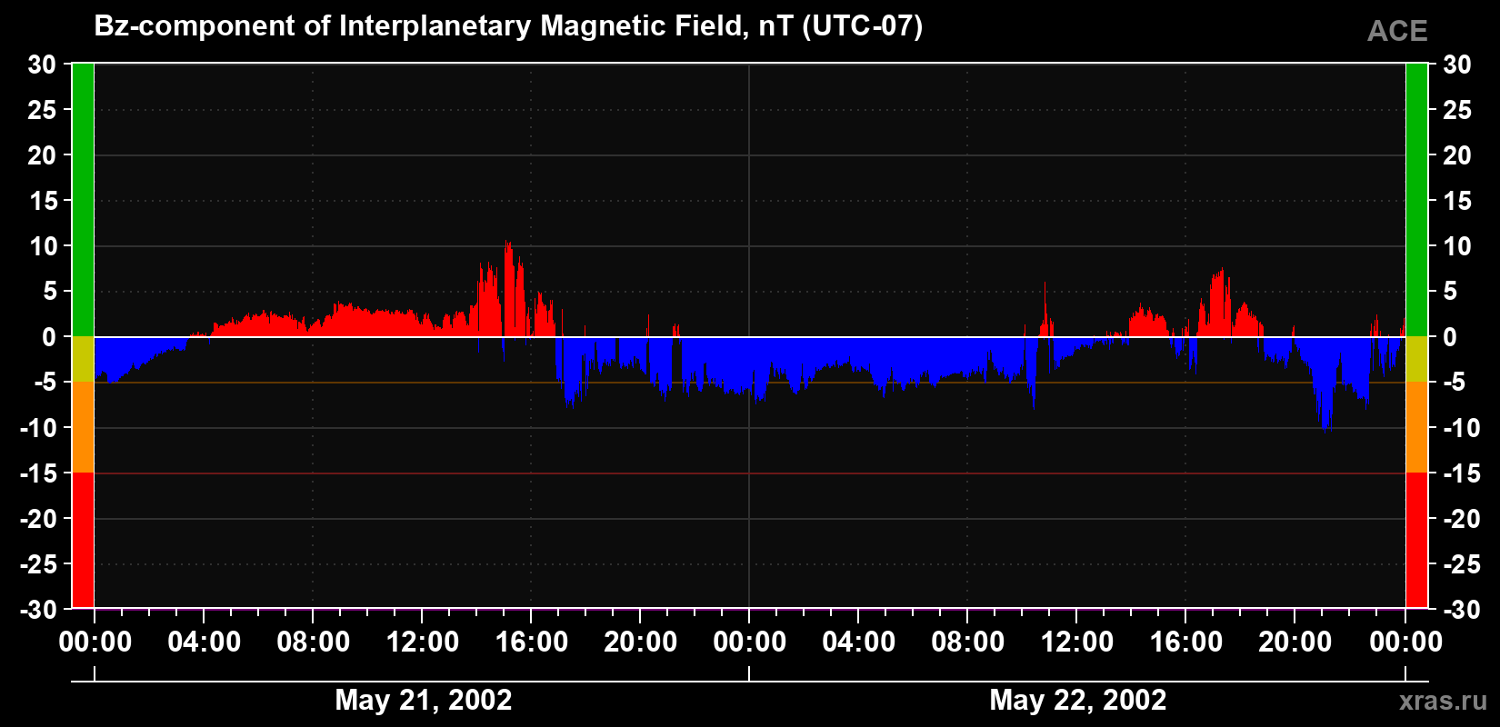 The Bz component of the solar wind magnetic field