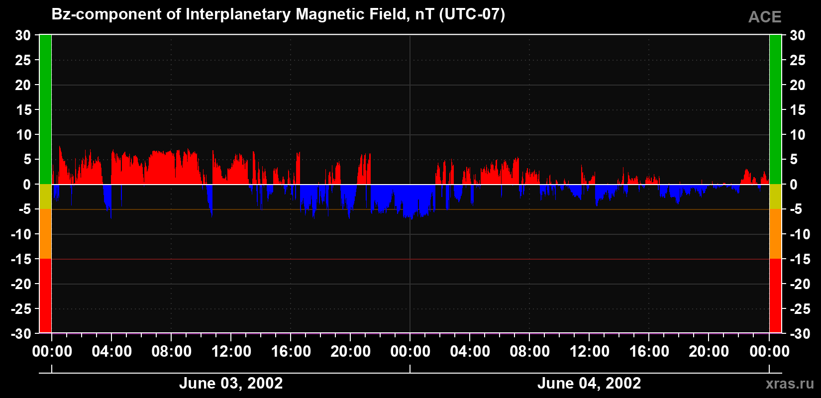 The Bz component of the solar wind magnetic field